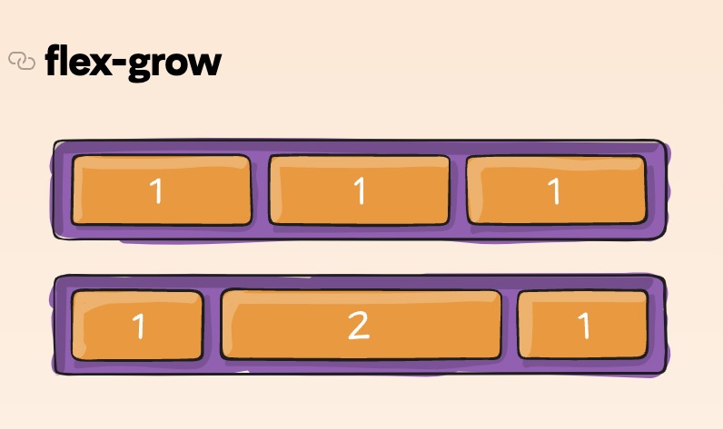Flex grow diagram